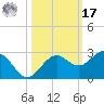 Captiva Island Outside tide chart for Thursday, October 17, 2024