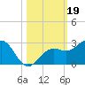 Captiva Island Outside tide chart for Saturday, October 19, 2024