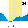 Captiva Island Outside tide chart for Sunday, October 20, 2024