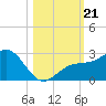 Captiva Island Outside tide chart for Monday, October 21, 2024