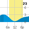 Captiva Island Outside tide chart for Wednesday, October 23, 2024