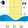 Captiva Island Outside tide chart for Thursday, October 24, 2024