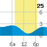 Captiva Island Outside tide chart for Friday, October 25, 2024