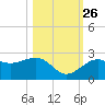 Captiva Island Outside tide chart for Saturday, October 26, 2024