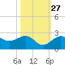 Captiva Island Outside tide chart for Sunday, October 27, 2024