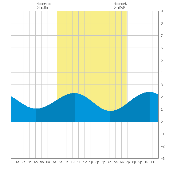 Captiva Island Outside tide chart for Monday, October 28, 2024