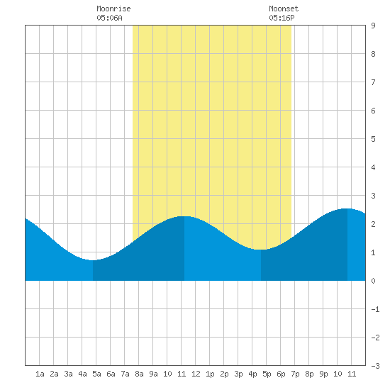 Captiva Island Outside tide chart for Tuesday, October 29, 2024