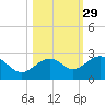 Captiva Island Outside tide chart for Tuesday, October 29, 2024