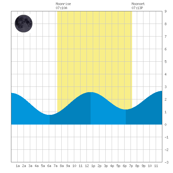 Captiva Island Outside tide chart for Wednesday, October 2, 2024