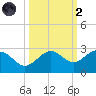 Captiva Island Outside tide chart for Wednesday, October 2, 2024