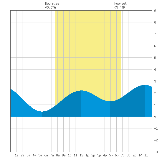 Captiva Island Outside tide chart for Wednesday, October 30, 2024