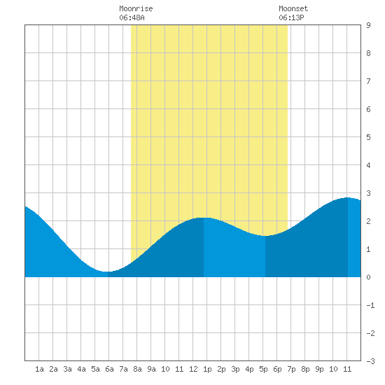 Captiva Island Outside tide chart for Thursday, October 31, 2024