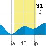 Captiva Island Outside tide chart for Thursday, October 31, 2024