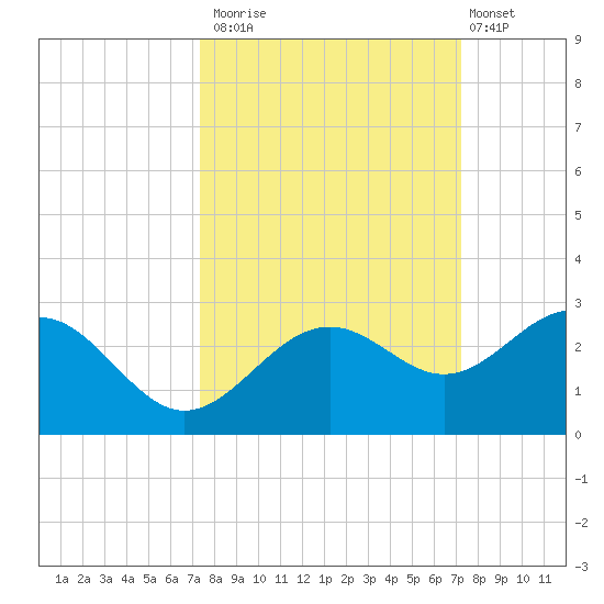 Captiva Island Outside tide chart for Thursday, October 3, 2024