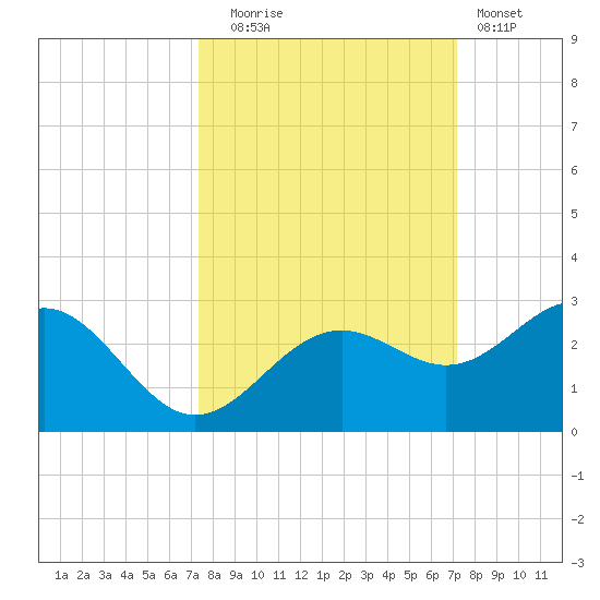 Captiva Island Outside tide chart for Friday, October 4, 2024