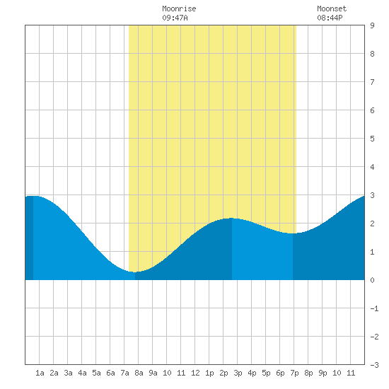 Captiva Island Outside tide chart for Saturday, October 5, 2024