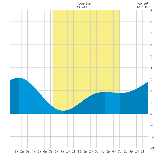 Captiva Island Outside tide chart for Monday, October 7, 2024