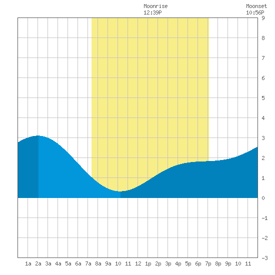 Captiva Island Outside tide chart for Tuesday, October 8, 2024