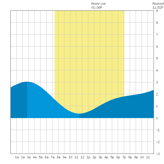 Captiva Island Outside tide chart for Wednesday, October 9, 2024