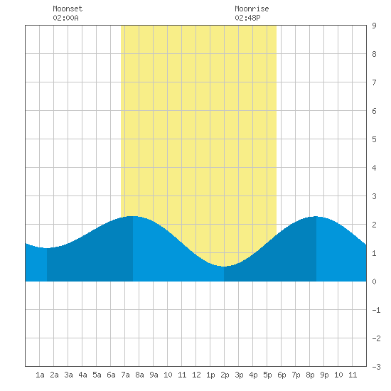 Captiva Island Outside tide chart for Monday, November 11, 2024