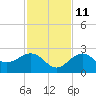 Captiva Island Outside tide chart for Monday, November 11, 2024