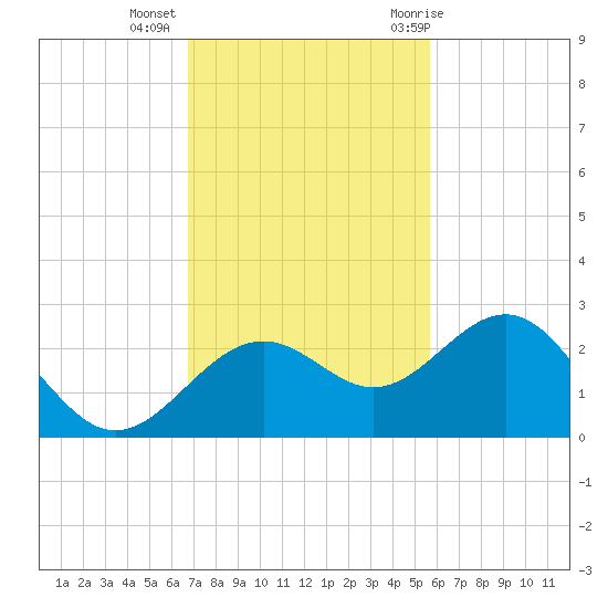 Captiva Island Outside tide chart for Wednesday, November 13, 2024