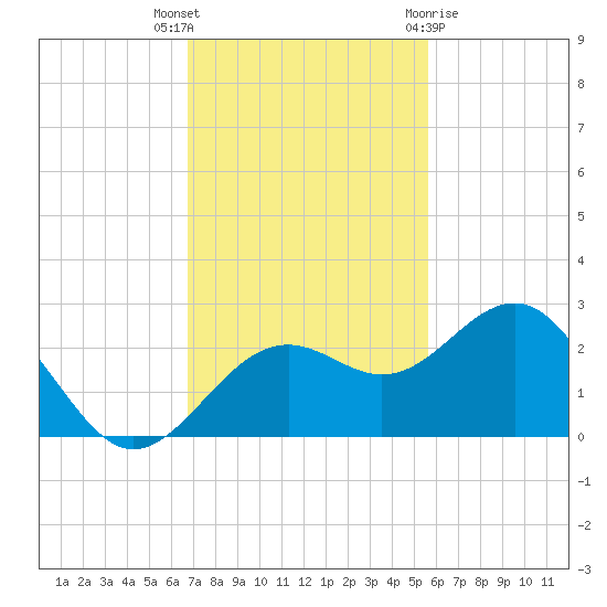 Captiva Island Outside tide chart for Thursday, November 14, 2024