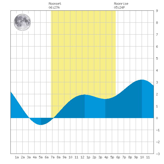 Captiva Island Outside tide chart for Friday, November 15, 2024