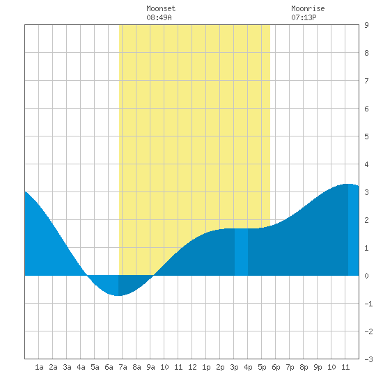 Captiva Island Outside tide chart for Sunday, November 17, 2024