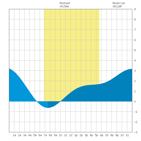 Captiva Island Outside tide chart for Monday, November 18, 2024