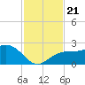 Captiva Island Outside tide chart for Thursday, November 21, 2024