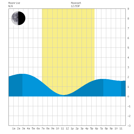 Captiva Island Outside tide chart for Friday, November 22, 2024