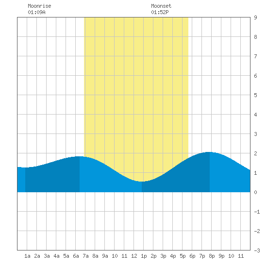 Captiva Island Outside tide chart for Sunday, November 24, 2024