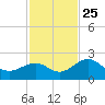 Captiva Island Outside tide chart for Monday, November 25, 2024