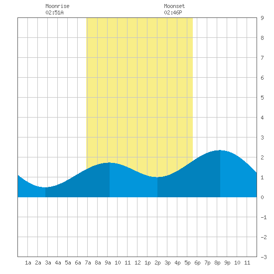 Captiva Island Outside tide chart for Tuesday, November 26, 2024
