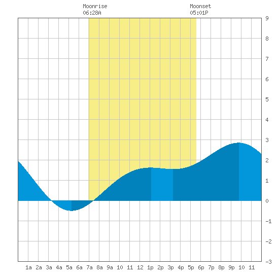Captiva Island Outside tide chart for Saturday, November 30, 2024