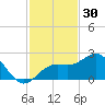 Captiva Island Outside tide chart for Saturday, November 30, 2024