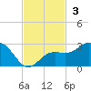 Captiva Island Outside tide chart for Sunday, November 3, 2024