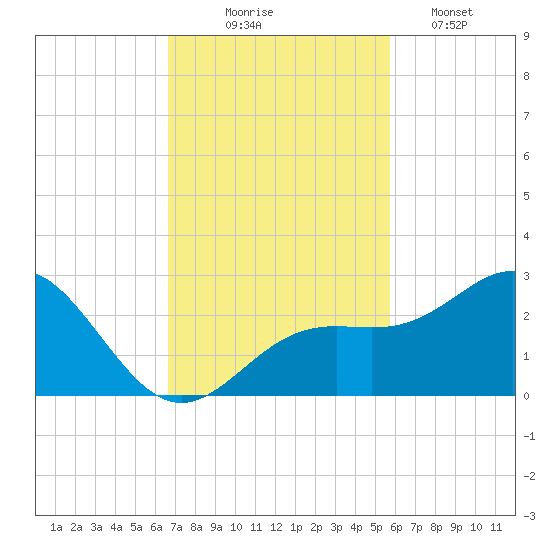 Captiva Island Outside tide chart for Monday, November 4, 2024