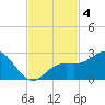 Captiva Island Outside tide chart for Monday, November 4, 2024