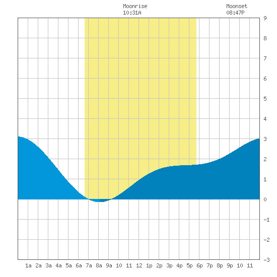 Captiva Island Outside tide chart for Tuesday, November 5, 2024