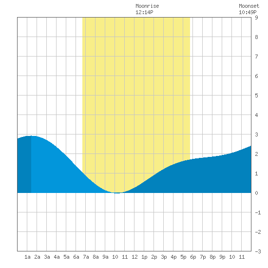 Captiva Island Outside tide chart for Thursday, November 7, 2024