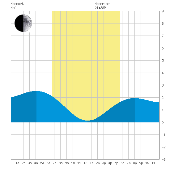 Captiva Island Outside tide chart for Saturday, November 9, 2024