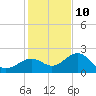 Captiva Island Outside tide chart for Tuesday, December 10, 2024