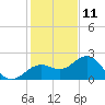 Captiva Island Outside tide chart for Wednesday, December 11, 2024
