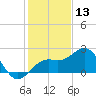 Captiva Island Outside tide chart for Friday, December 13, 2024