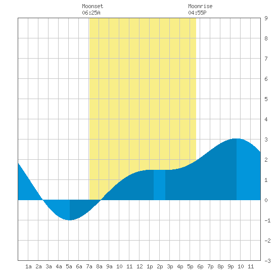 Captiva Island Outside tide chart for Saturday, December 14, 2024