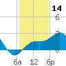 Captiva Island Outside tide chart for Saturday, December 14, 2024