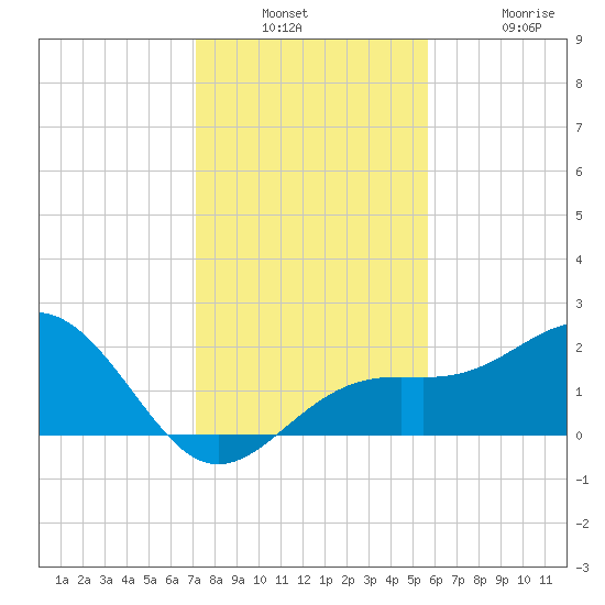 Captiva Island Outside tide chart for Wednesday, December 18, 2024
