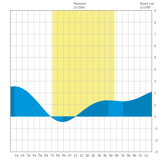 Captiva Island Outside tide chart for Thursday, December 19, 2024